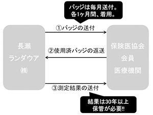 個人測定の場合