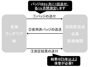 環境測定の場合